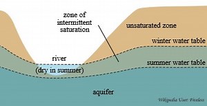 How and When to Install Wellpoints
