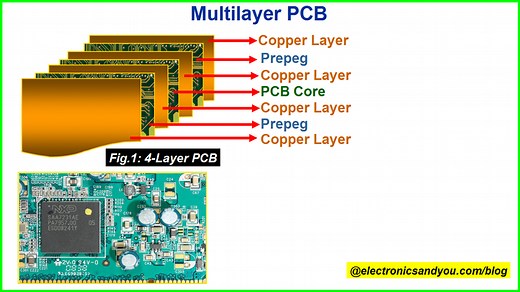 Multilayer PCB Explained – Types, Applications & Design Guide