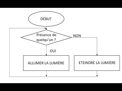 Principe du logigramme