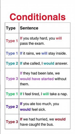 Conditional Sentences Easily! | Type 1, 2, and 3 Examples in a Simple Table Format