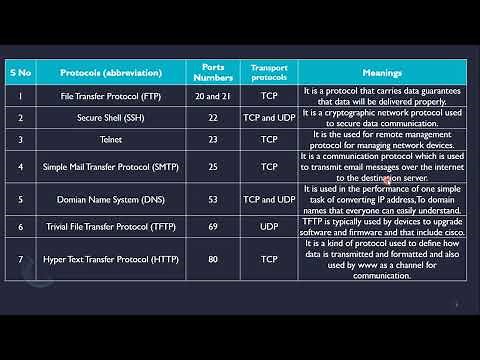 #04 Protocol and Port Number | Network Ports Explained | Port numbers in Networking with Demo