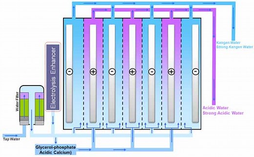 How Enagic's® Ionized Alkaline/Hydrogen Water is Produced