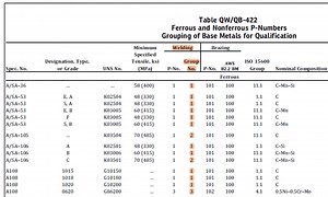 What is Group Number in Welding & ASME?