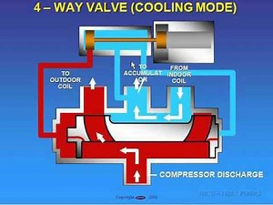Reversing valve operation CE 2011