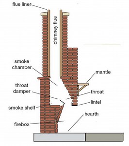 How to build a Brick Chimney Stack (A Complete Guide)