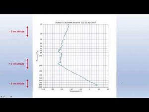 Skew T diagrams 1 The basics