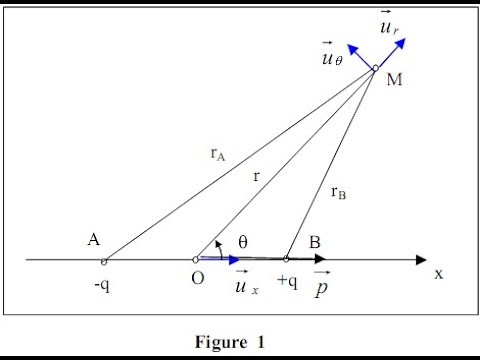 Chapitre 3 : Dipôle électrostatique