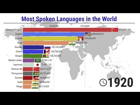 The most Spoken Languages in the World - 1900/2021