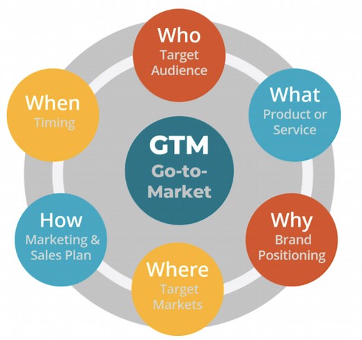 The Ultimate Guide to a Successful Go-to-Market Strategy [ Examples]