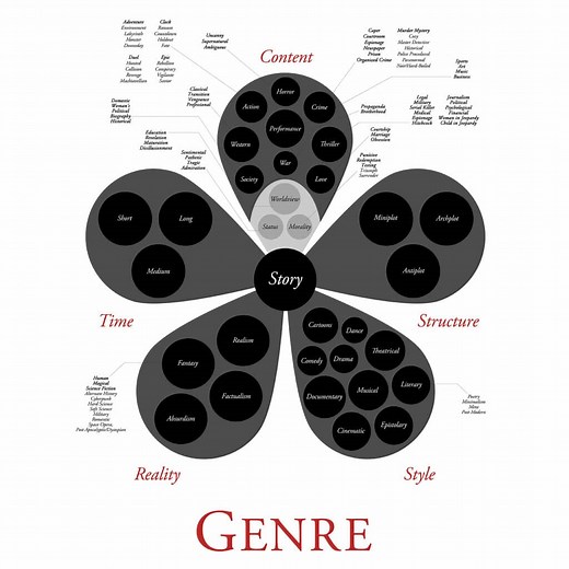 Genres of Writing: Definition, Examples, and 12 Types
