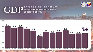 11K views · 62 reactions | The Philippine Gross Domestic Product (GDP) recorded a year-on-year growth of 5.4 percent in the first quarter of 2025. Read the latest results of #PHGDP: https://psa.gov.ph/node/1684076227/ | Philippine Statistics Authority | Facebook