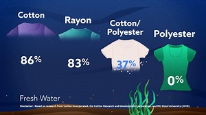 12K views · 38 reactions | Did you know that textile microfibers...