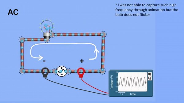 Best Explanation of Alternating Current Vs Direct Current