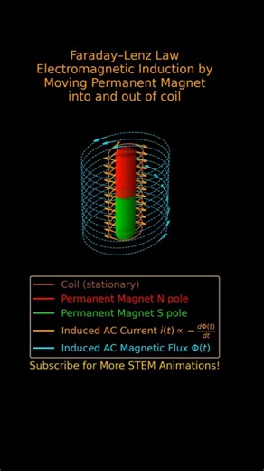 Faraday and Lenz’s Law: Induced Current and Magnetic Flux by Moving Magnet