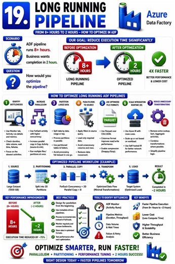 How to optimize a long-running ADF pipeline?