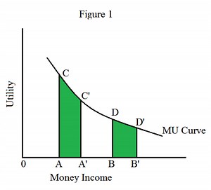 Advantages of the Law of Diminishing Marginal Utility