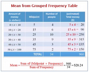 Grouped Frequency Tables (examples, solutions, videos, worksheets, activities)
