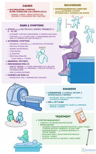 Multiple System Atrophy: What Is It, Causes, Symptoms, and More | Osmosis