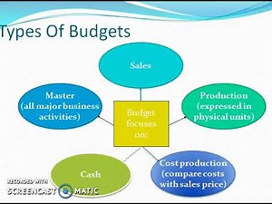 Controlling(Budgetary and Non-budgetary), Contemporary Management Video Lecture | Contemporary Management - B Com