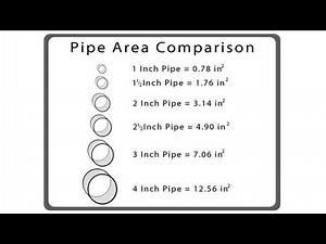 What size pipe should i use?