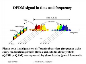 شرح ال Orthogonal Frequency Division Modulation (OFDM) الجزء الثاني