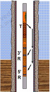 Cement Bond Logging tools