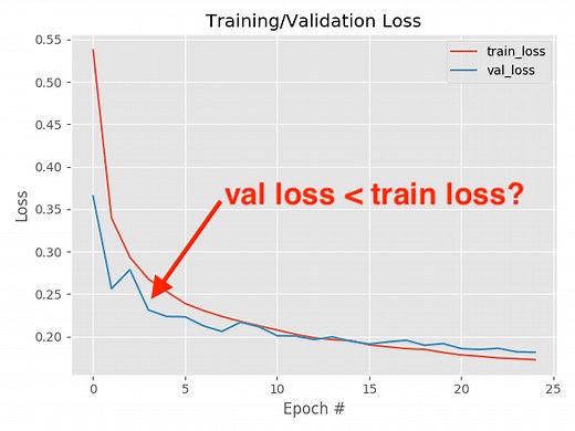 Why is my validation loss lower than my training loss? - PyImageSearch