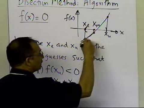 Bisection Method: Algorithm