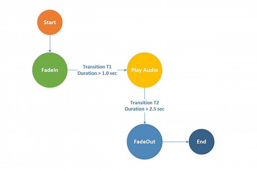 Implementing a Finite State Machine Using C# in Unity - Faramira