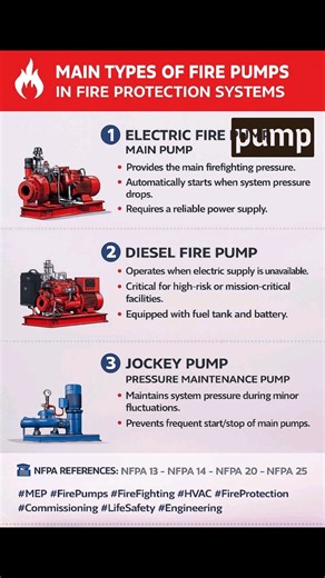 Understanding Fire Pumps in Firefighting Systems - A Quick Technical Insight Fire pumps are considered one of the most essential components in any firefighting system. Their main function is to deliver the required pressure and flow when the available water supply is not enough to operate sprinklers, hose reels, or hydrants effectively. Simply put, fire pumps ensure that water reaches the fire with the pressure needed to control or extinguish it. Main Types of Fire Pumps 1 Electric Fire Pump (Ma