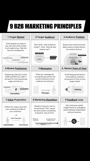 9 core B2B marketing principles include defining a target audience and problem, developing a clear brand position and value proposition, and creating a consistent brand voice and valuable content. Other key principles are using market feedback and data to guide strategy, aligning marketing efforts with business goals, and focusing on the customer journey and experience. #9_core_B2B #marketing_principles | Rohit Chandra Thakur