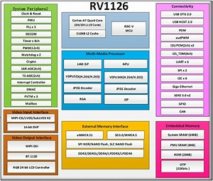 Rockchip RV1126 AI Camera SoC features 2.0 TOPS NPU, promises 250ms fast boot - CNX Software