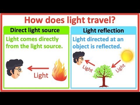 Learn about light 🤔💡| How does light travel? | Learn with examples