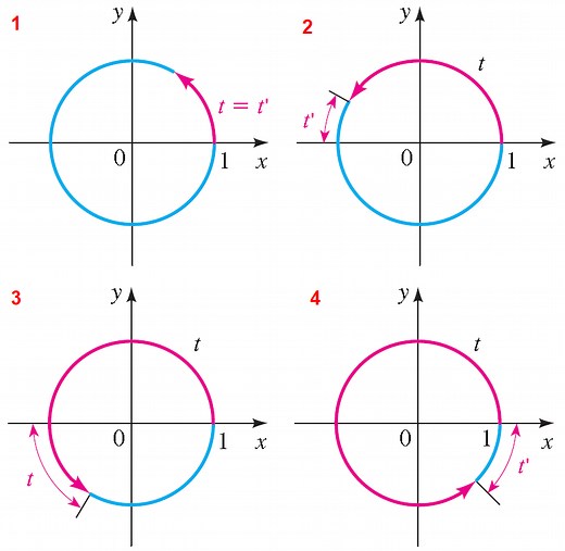 Reference Number on the Unit Circle