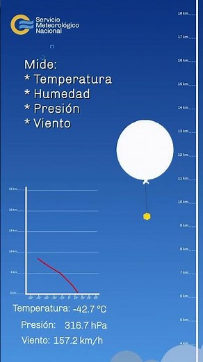 ⬆️ ¡Arriba, más arriba y muy lejos con los globos meteorológicos!