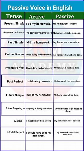 Passive Voice in english || Tense || passive voice exercises || Active || Passive voice practice