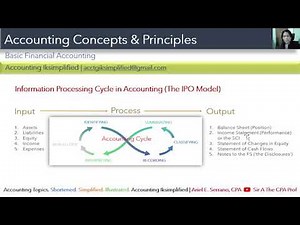 Information Processing Cycle (The IPO Model) in Accounting | v2021