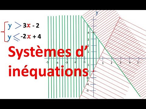 Systems of inequalities | Graphical resolution