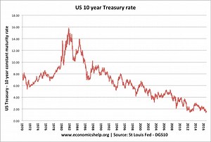 Bond Yields Explained - Economics Help