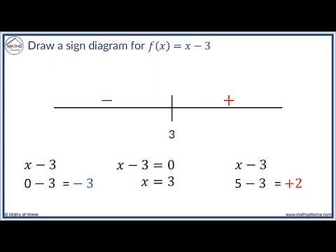 Sign Diagrams for a Function