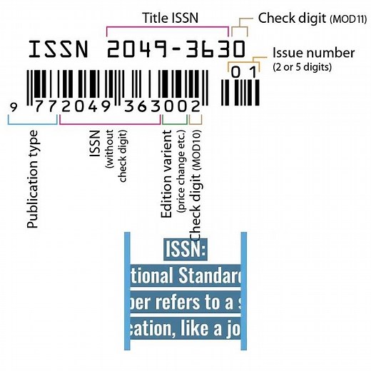 What are DOI, ISBN, ISSN and PMID?