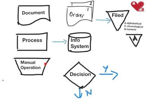 Basic FLOWCHARTING for auditors - documenting SYSTEMS OF INTERNAL CONTROL