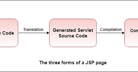 How JSP Works (Demonstrate with an Example)