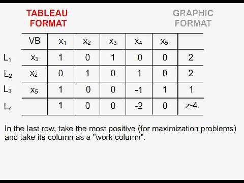 The Simplex Method in tableau format
