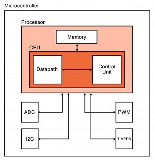 Common Analog, Digital, and Mixed-Signal Integrated Circuits (ICs) - Video Tutorial