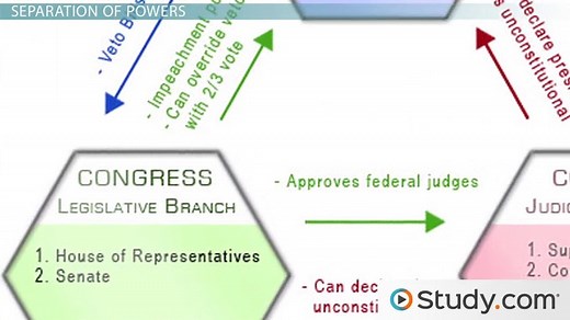 Guiding Principles of the U.S. Government | Overview & Examples