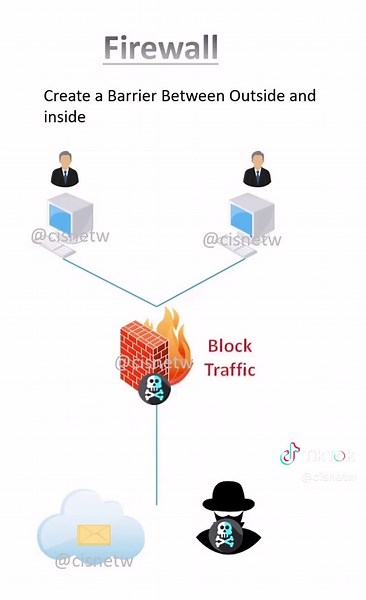 Understanding Firewall: Security System for Network Protection