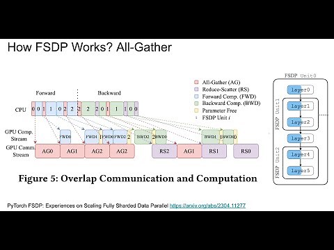 How Fully Sharded Data Parallel (FSDP) works?