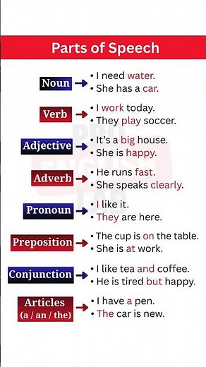 Parts of Speech in English | Easy & Practical Examples