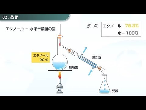 蒸留 -フラスコからプラントまで-　化学工学　分離　精製　distillation